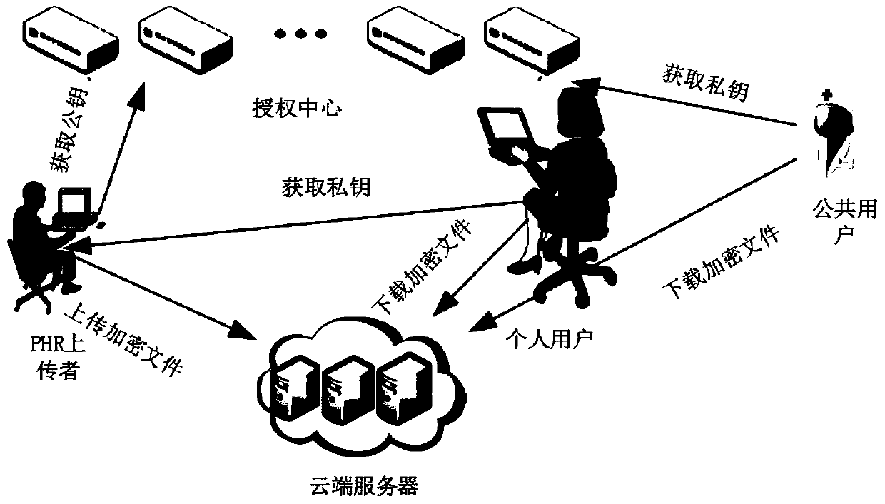 A method for storing and accessing personal health records in a cloud system environment