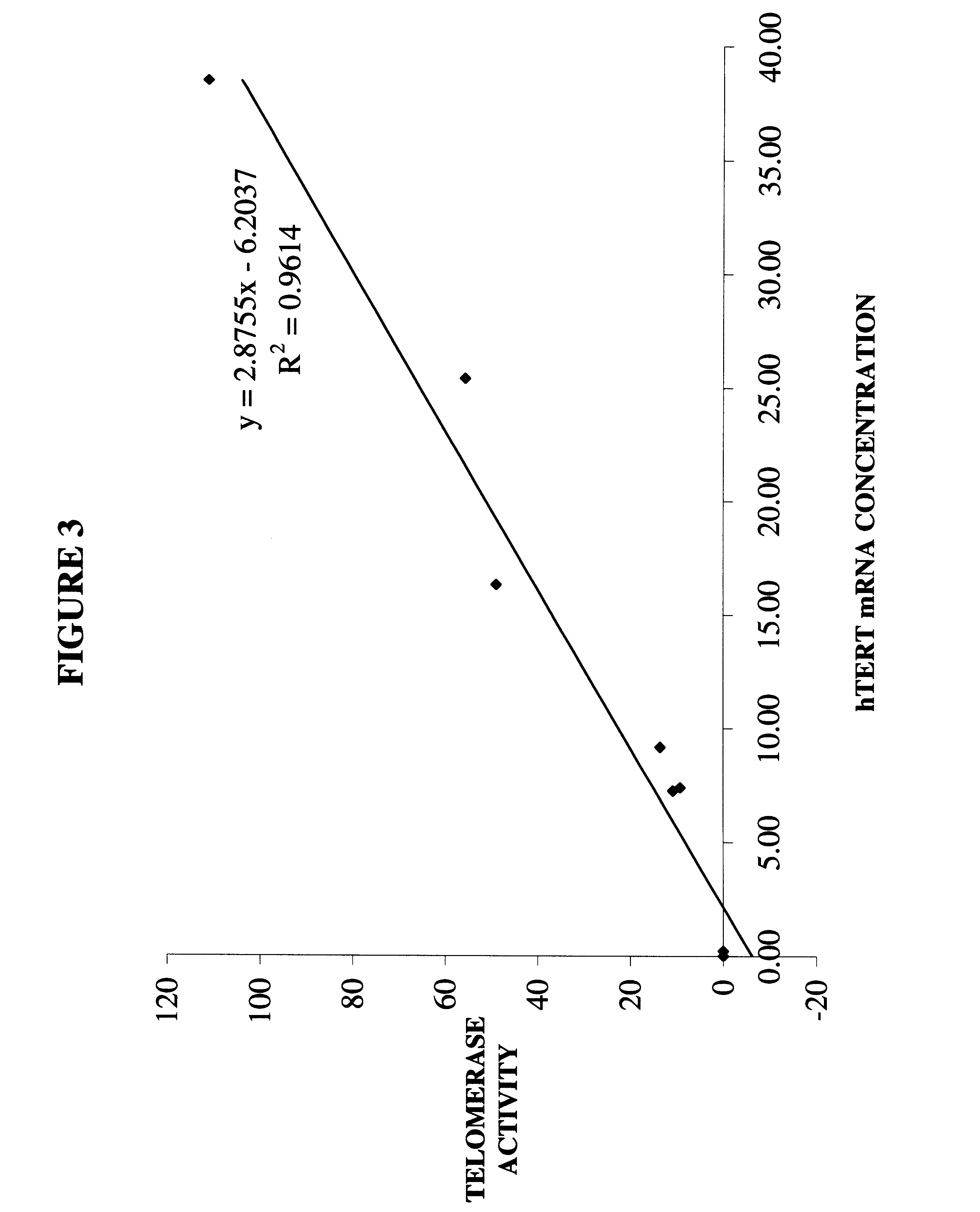 Quantitation of hTERT mRNA expression