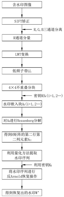 A robust invisible digital image watermarking method and device