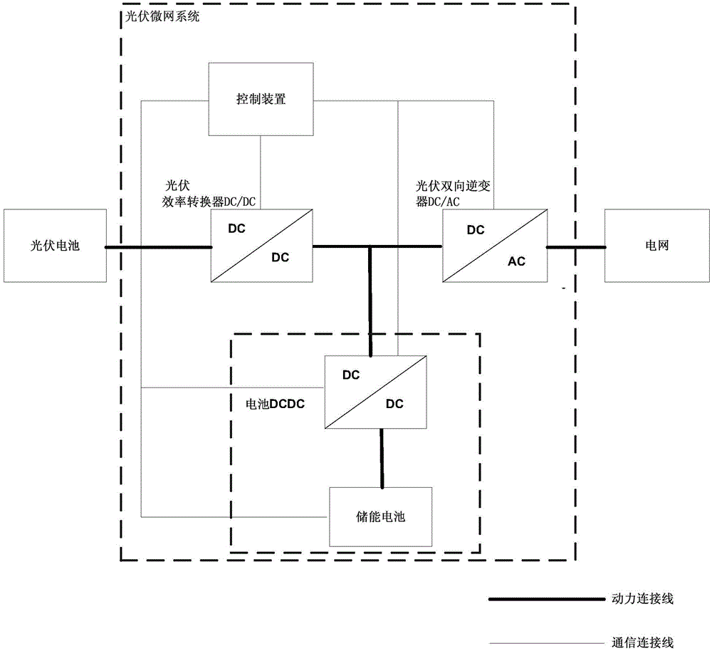 Control method and device for photovoltaic microgrid system