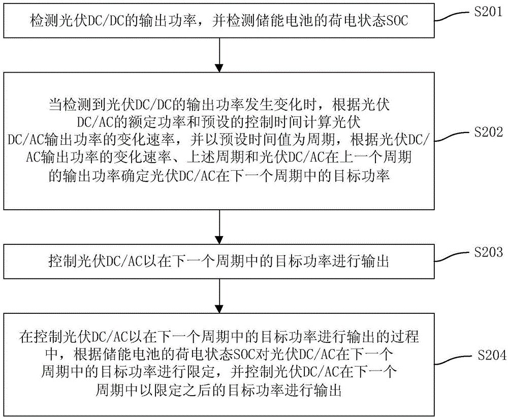 Control method and device for photovoltaic microgrid system