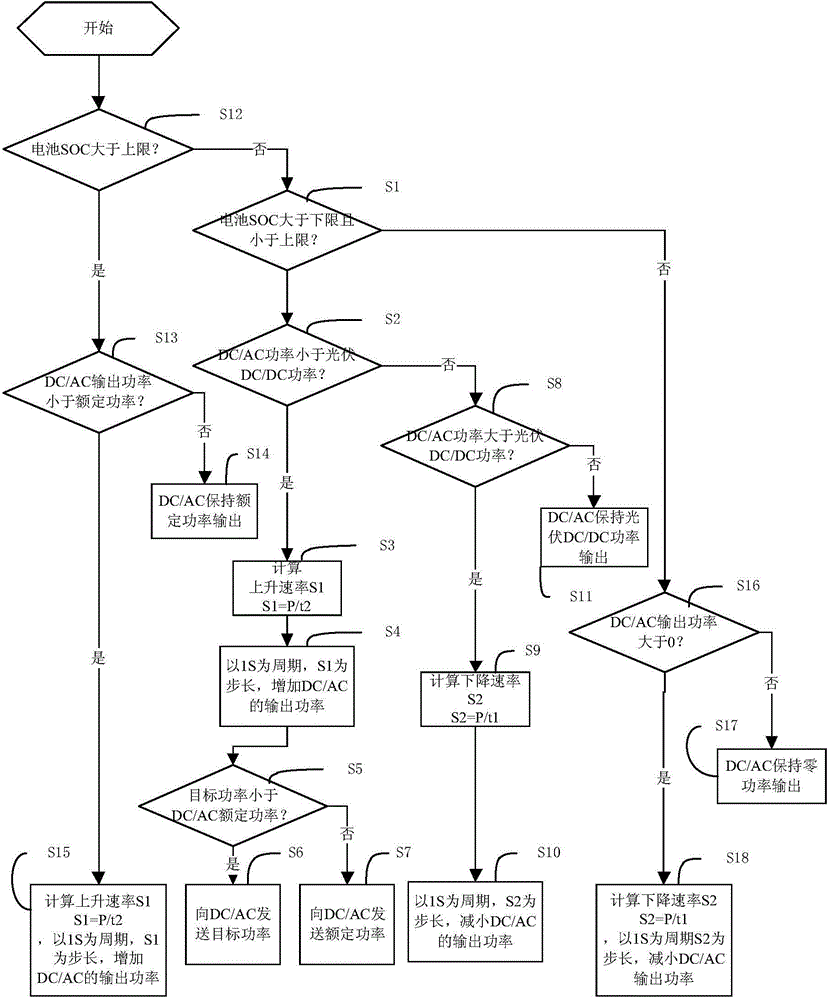 Control method and device for photovoltaic microgrid system