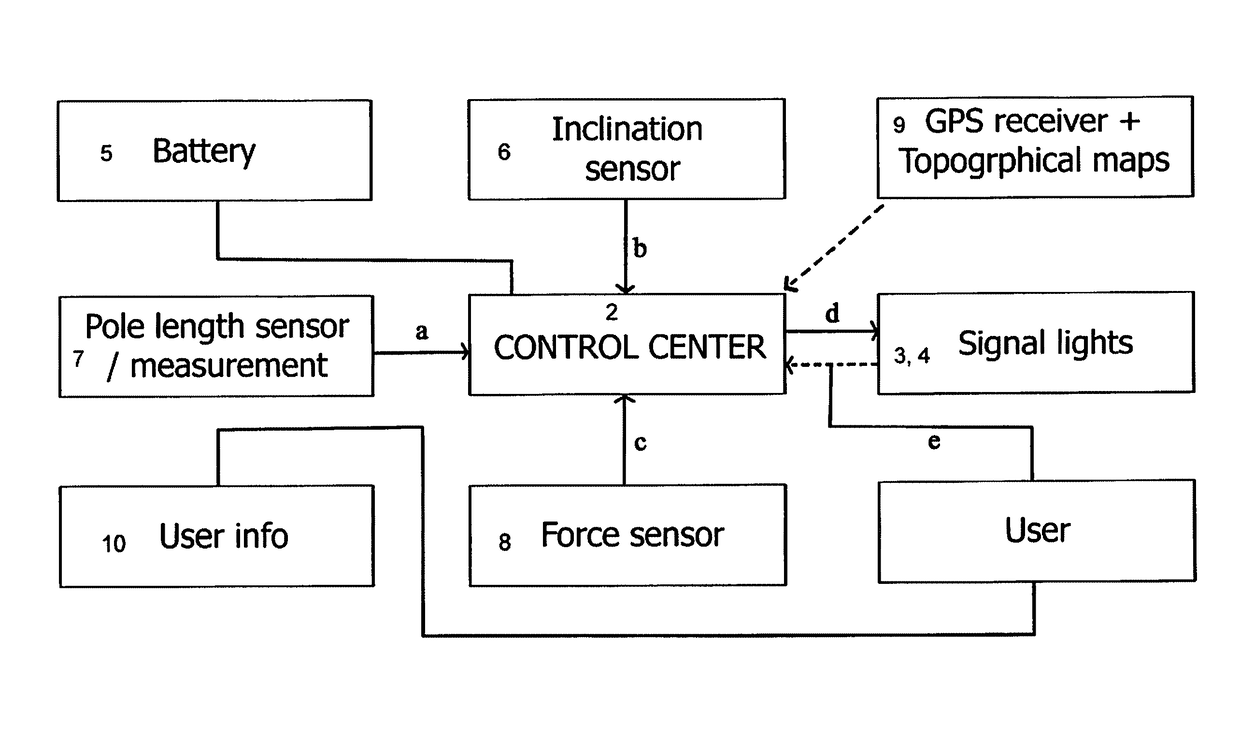 Sport pole with sensors and a method for using it