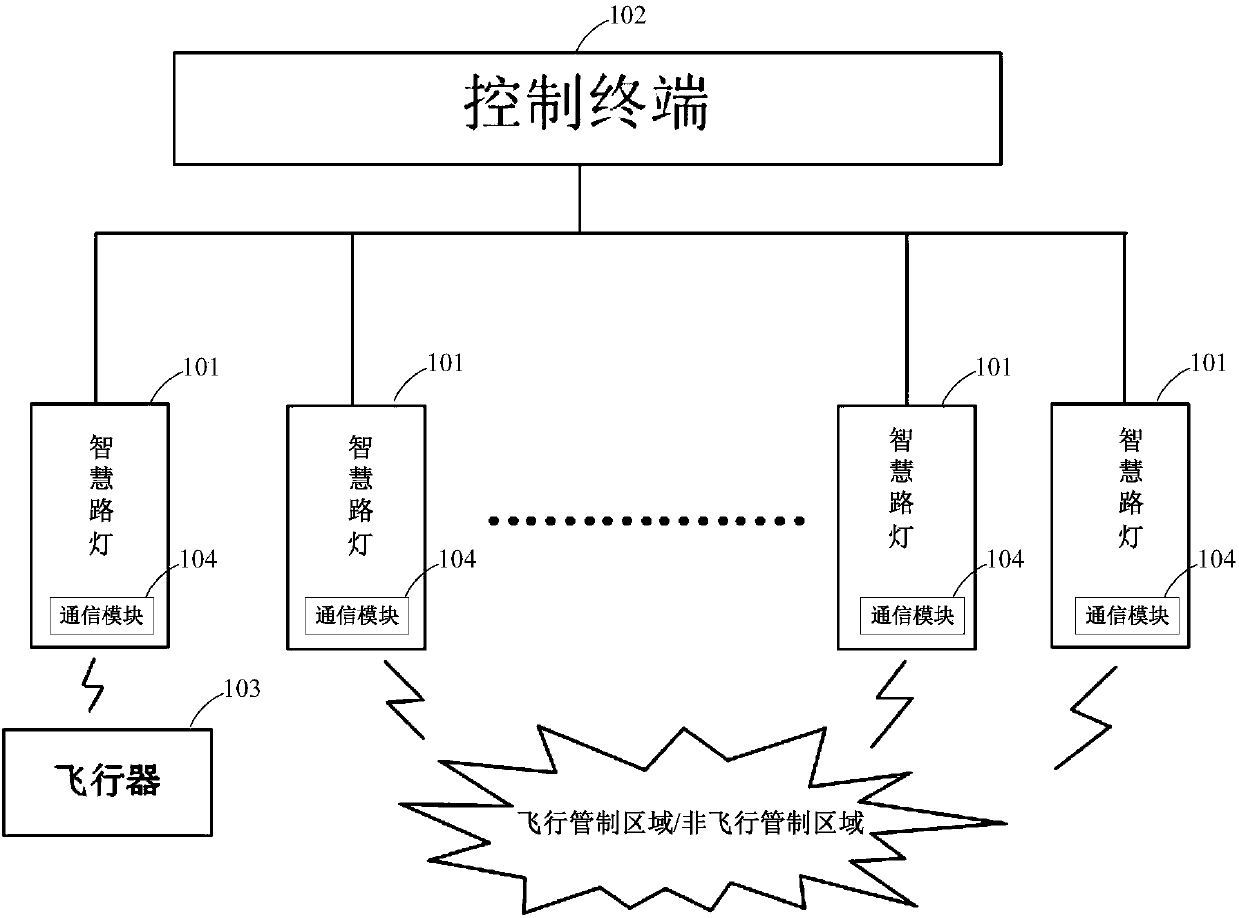 Smart street lamp, system, control terminal, aircraft, control method and medium