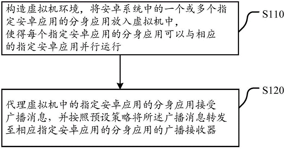 Broadcast agent method and device for Android applications