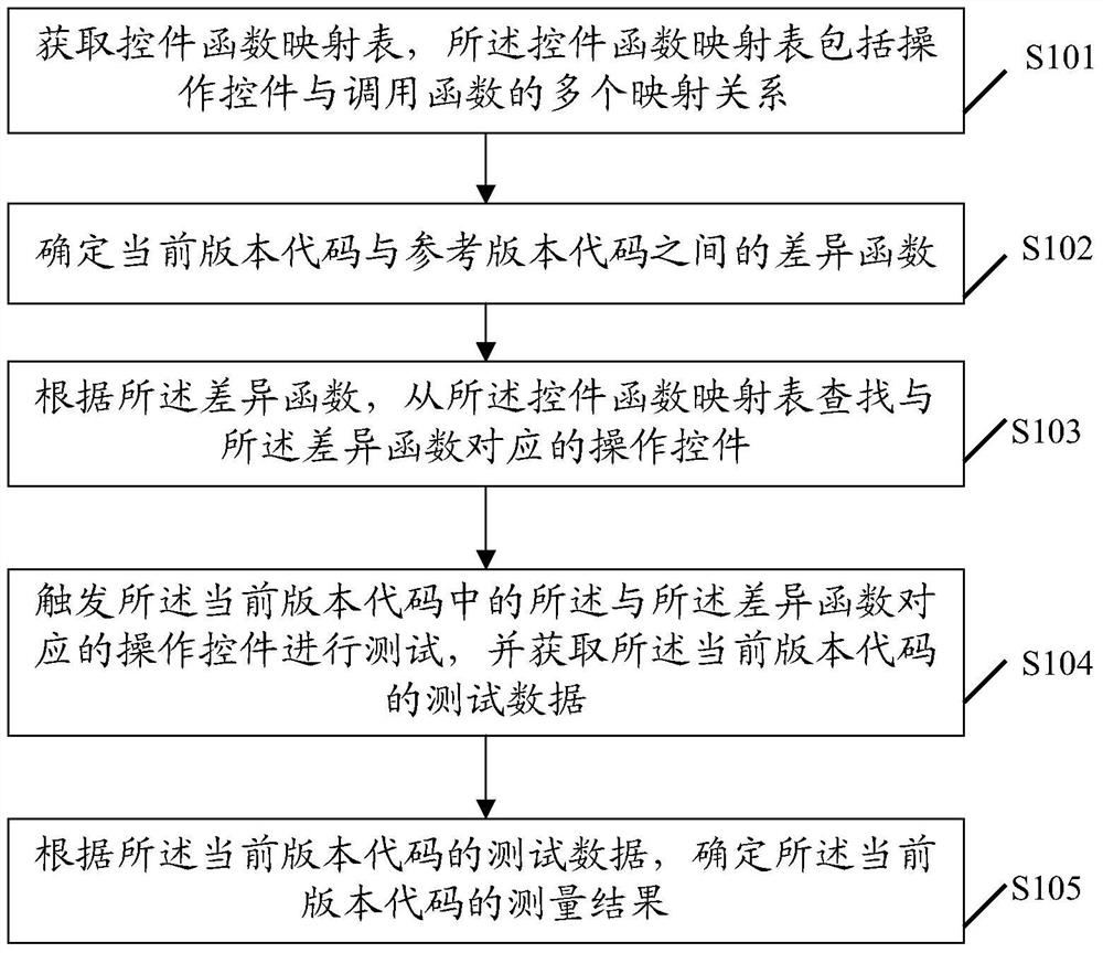 A performance testing method and device