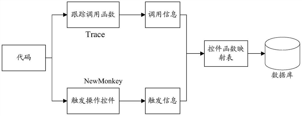 A performance testing method and device