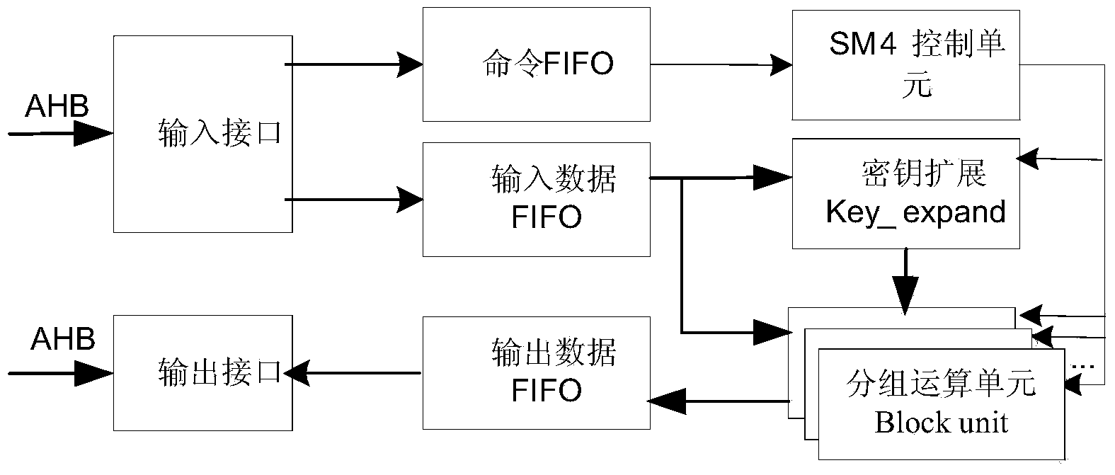 Implementation method and device for extendable throughput rate of SM4 cryptographic algorithm