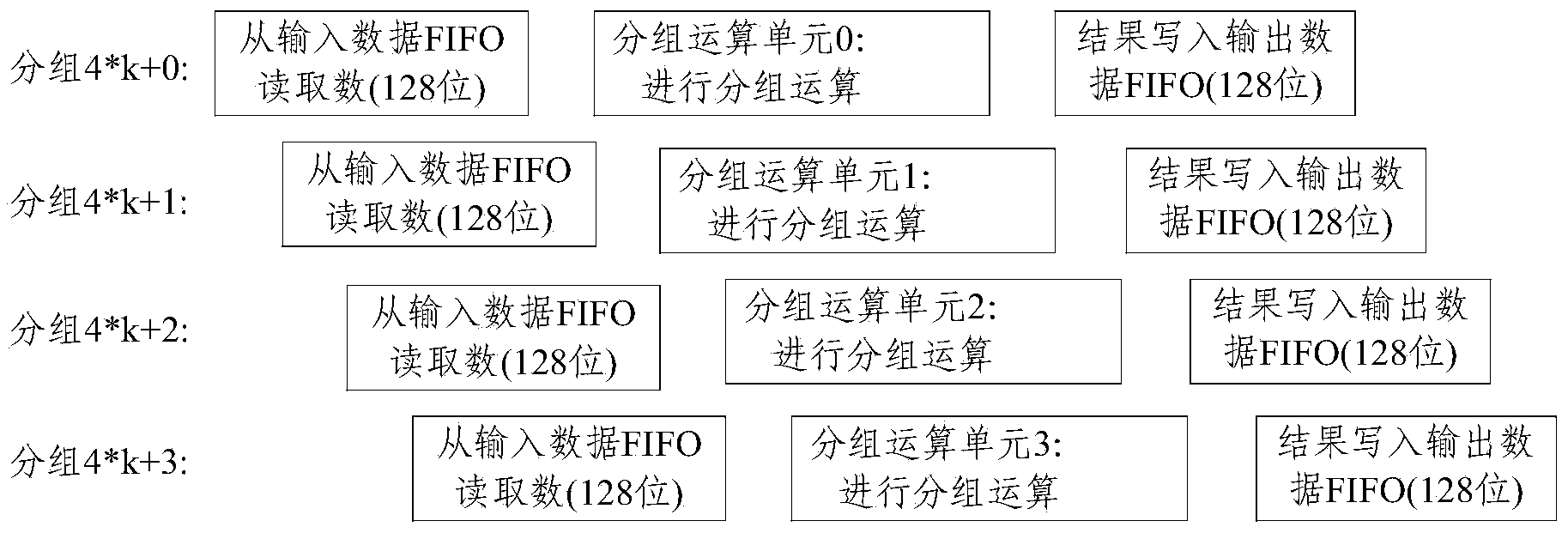 Implementation method and device for extendable throughput rate of SM4 cryptographic algorithm