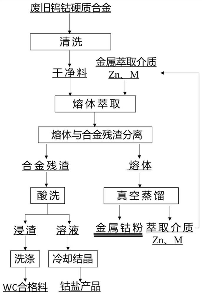 Method for extracting, separating and recycling tungsten carbide and cobalt in waste hard alloy by melt