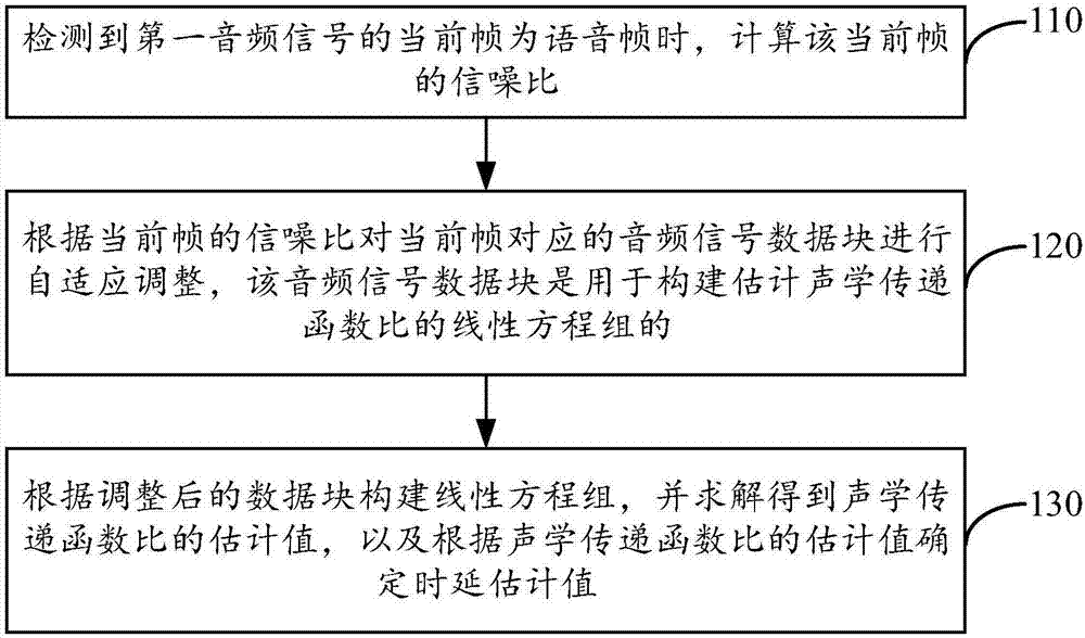 Time delay estimation method and device