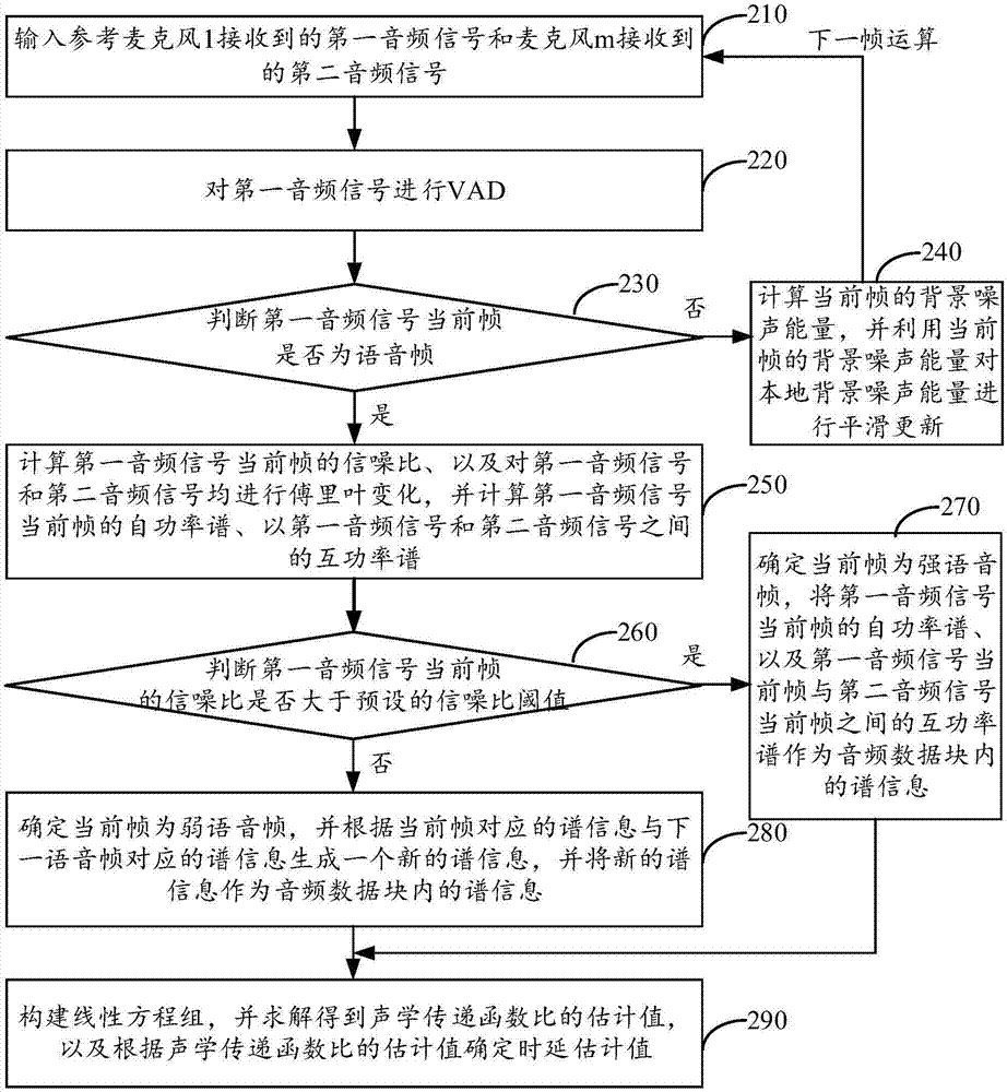 Time delay estimation method and device