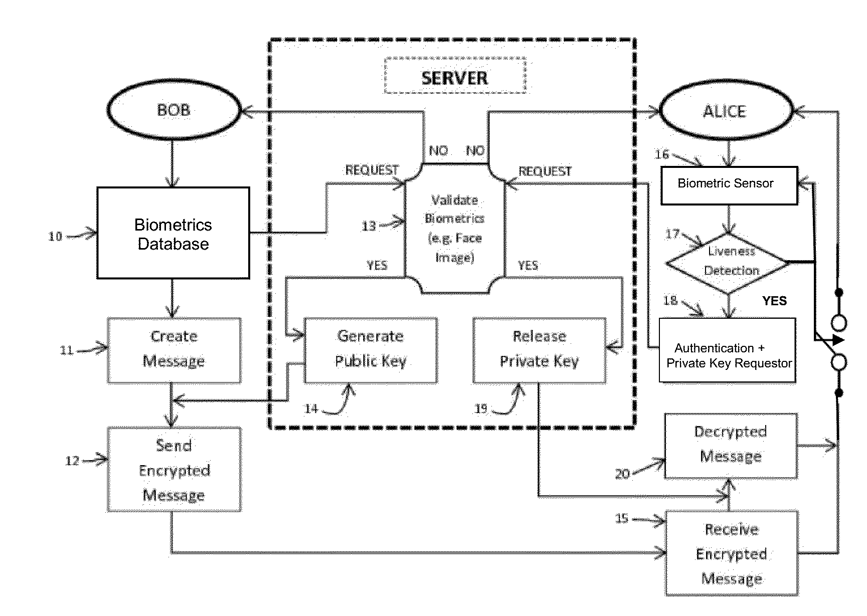 Mobile data communication using biometric encryption