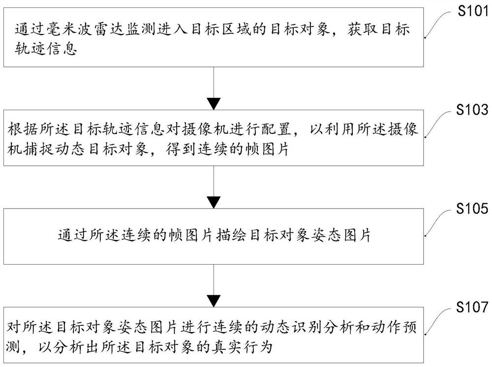 Behavior analysis method and device of target object, electronic equipment and storage medium