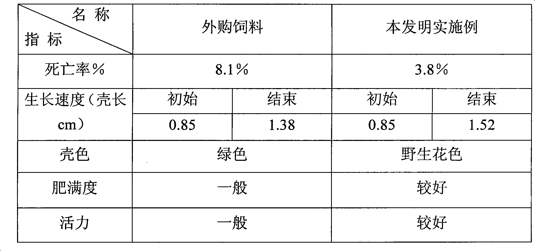 Abalone compound feed