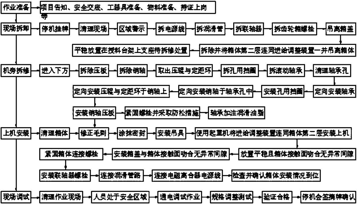 Online overhauling method for seamless steel tube cold rolling mill feeding adjusting device