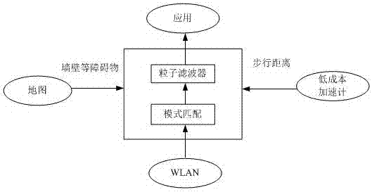 Pedestrian indoor positioning method based on particle filter