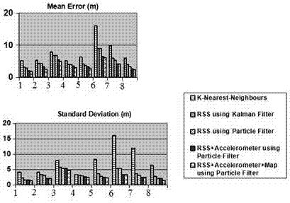 Pedestrian indoor positioning method based on particle filter