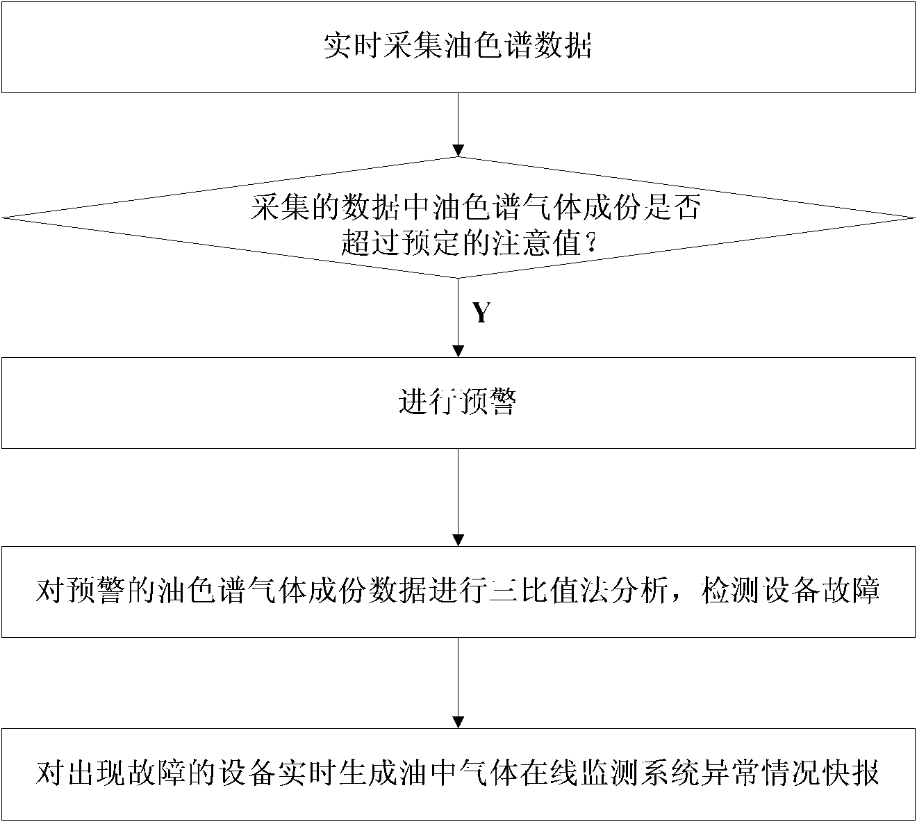 Method and device for analyzing online oil chromatogram fault in real time