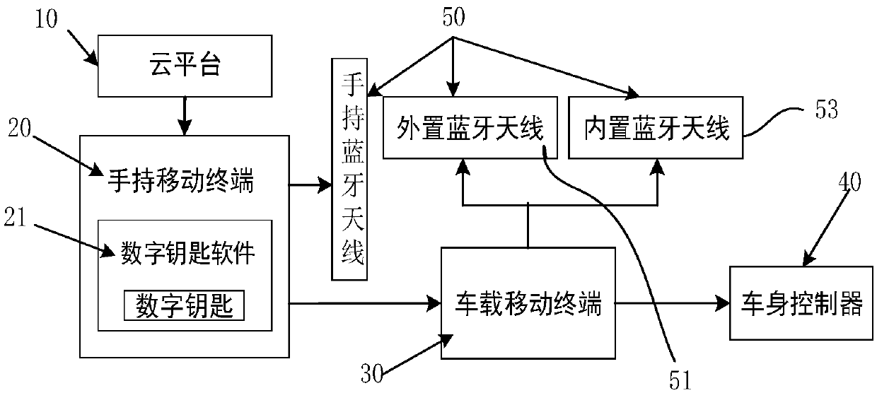 Vehicle sharing system and method based on digital key