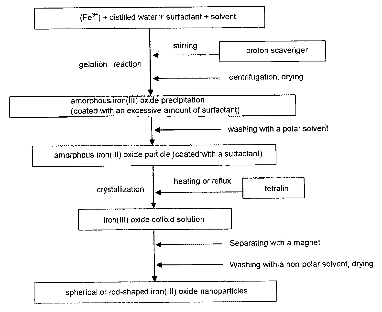 Shape anisotropic metal oxide nanoparticles and synthetic method thereof