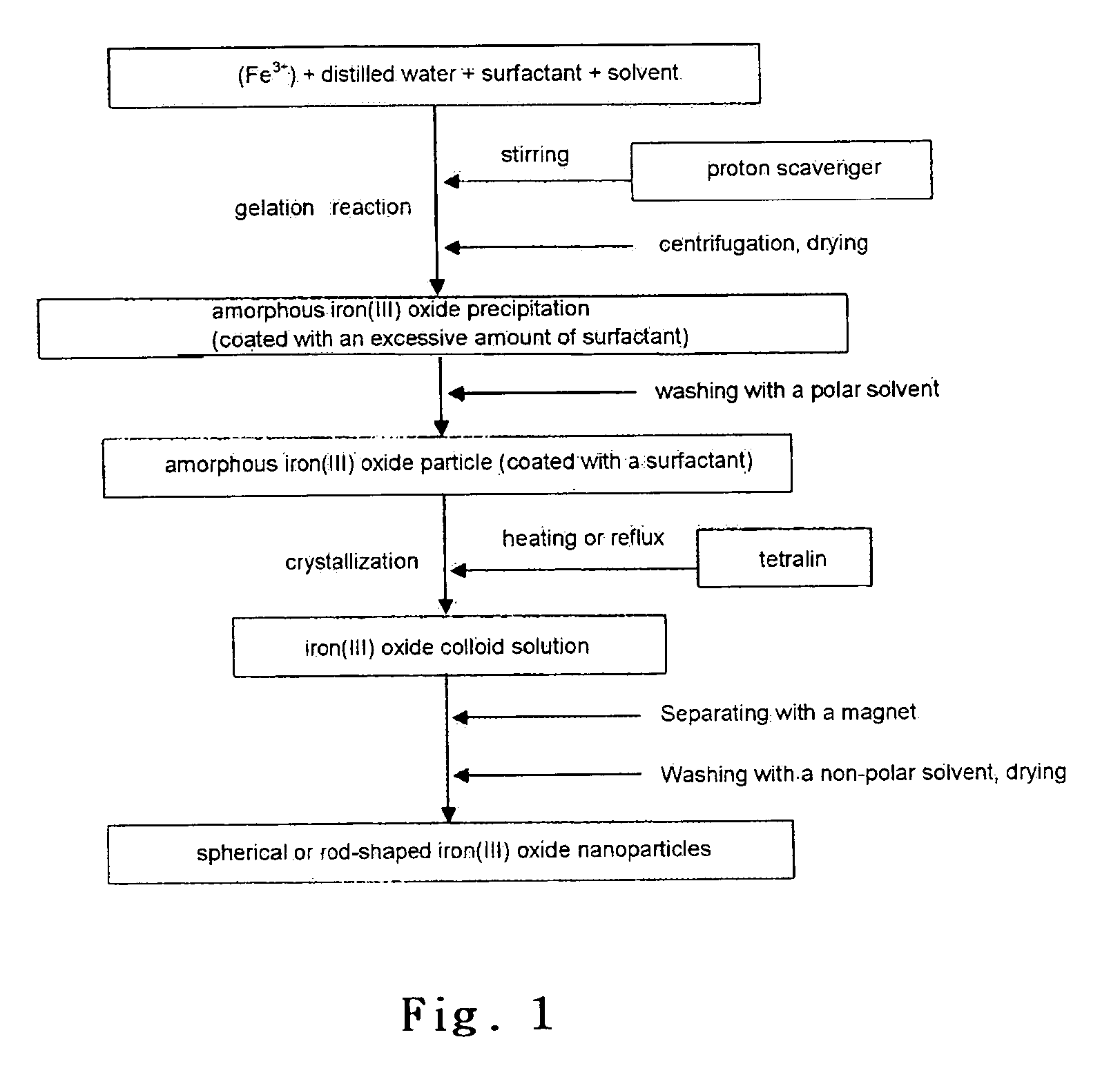 Shape anisotropic metal oxide nanoparticles and synthetic method thereof