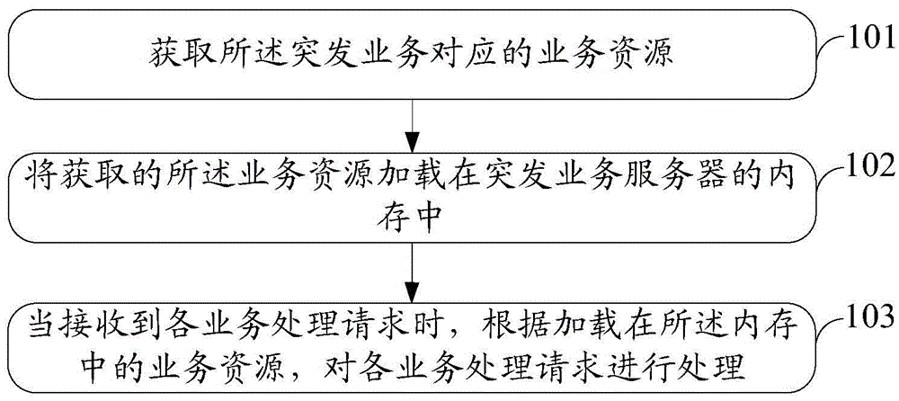 Emergent business processing method and device