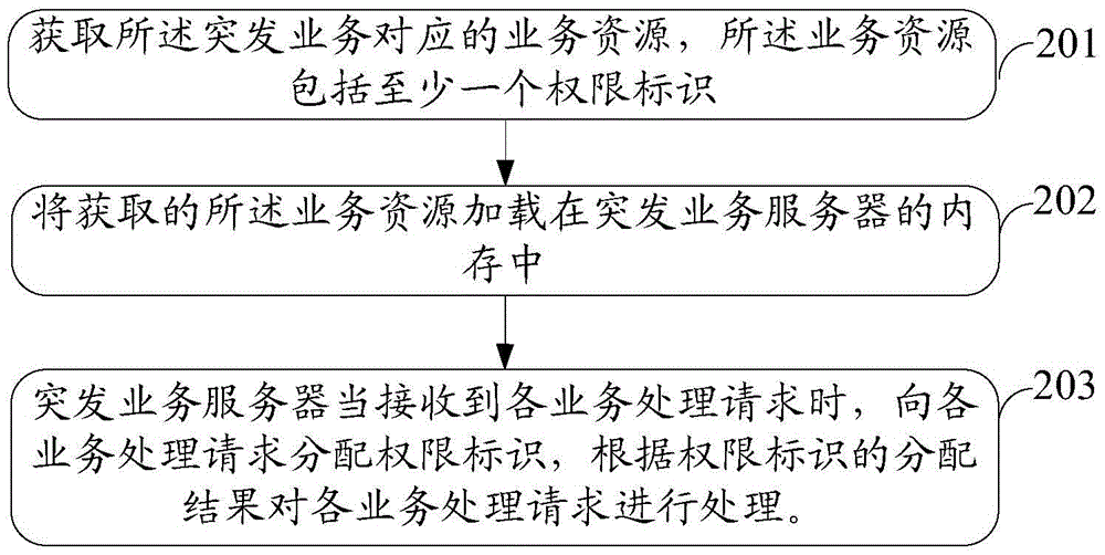 Emergent business processing method and device