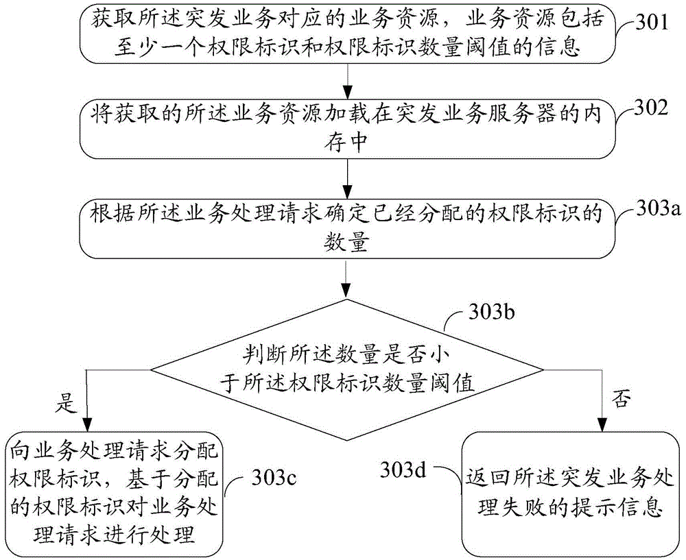 Emergent business processing method and device