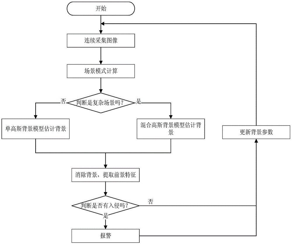 Video-based moving object intrusion alarm method