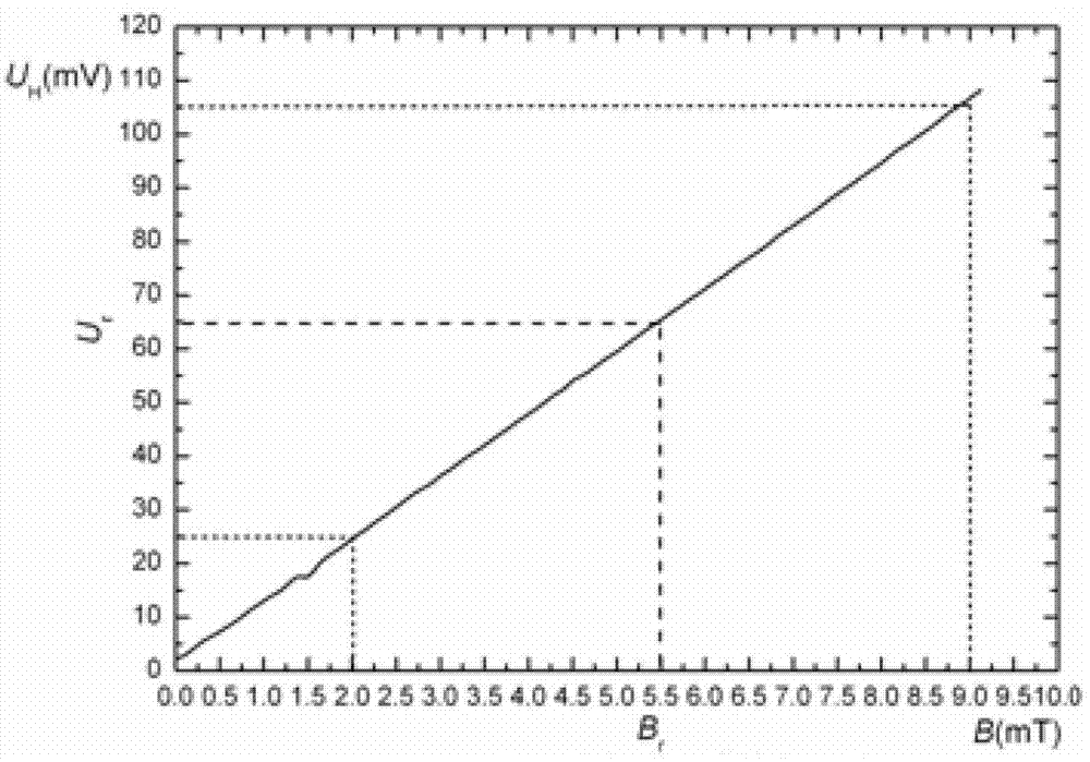 Portable magnetic metal fatigue detection method