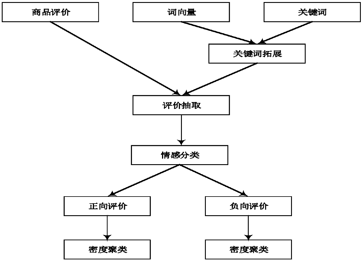 A clustering analysis method for commodity evaluation