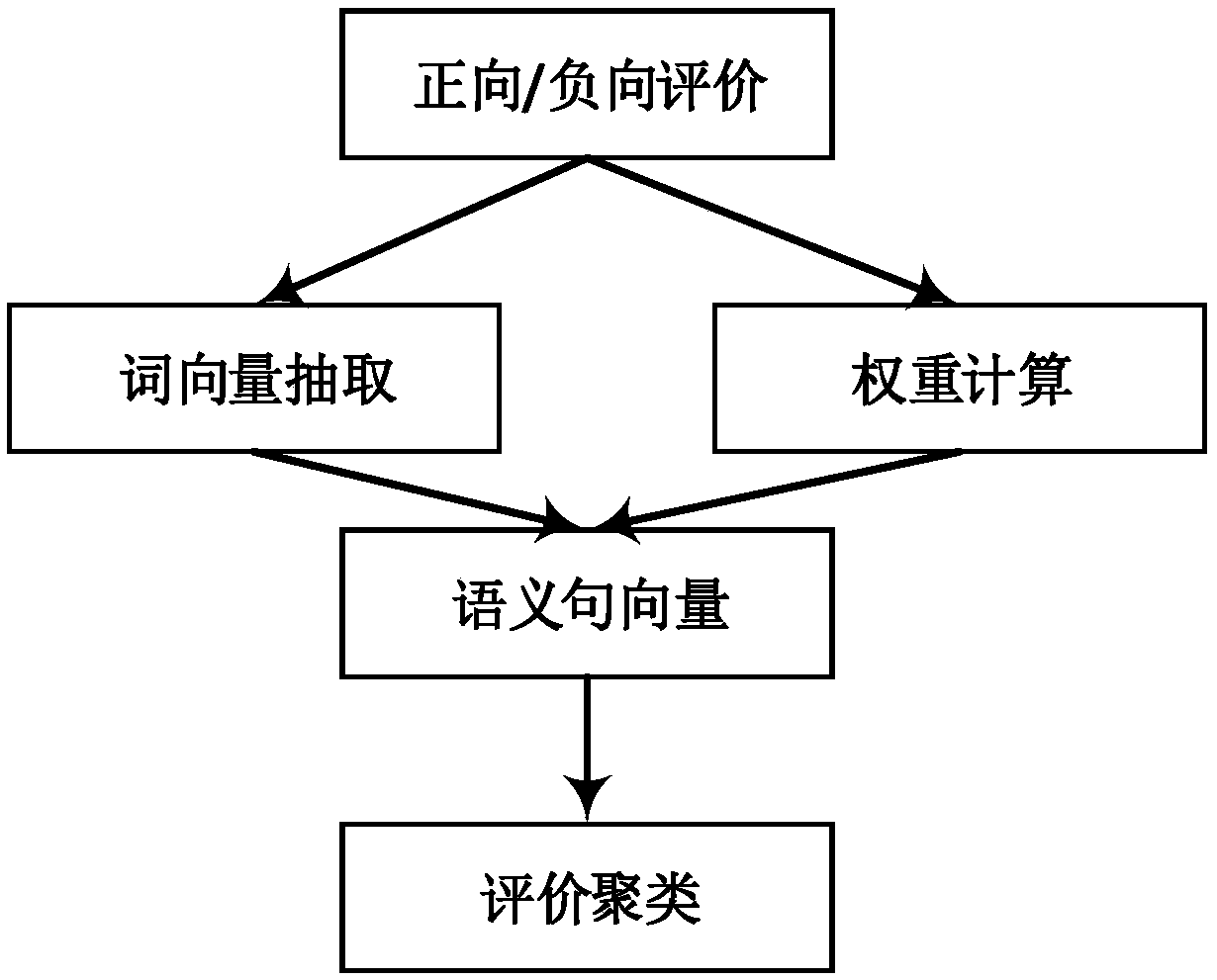 A clustering analysis method for commodity evaluation