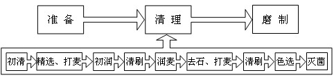 Wheat flour cleaning production process