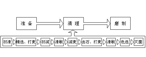 Wheat flour cleaning production process