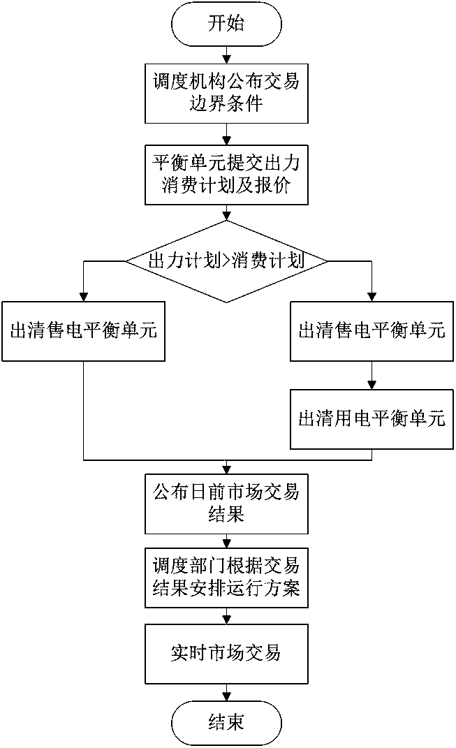 Electric spot market clearing method considering user demand response