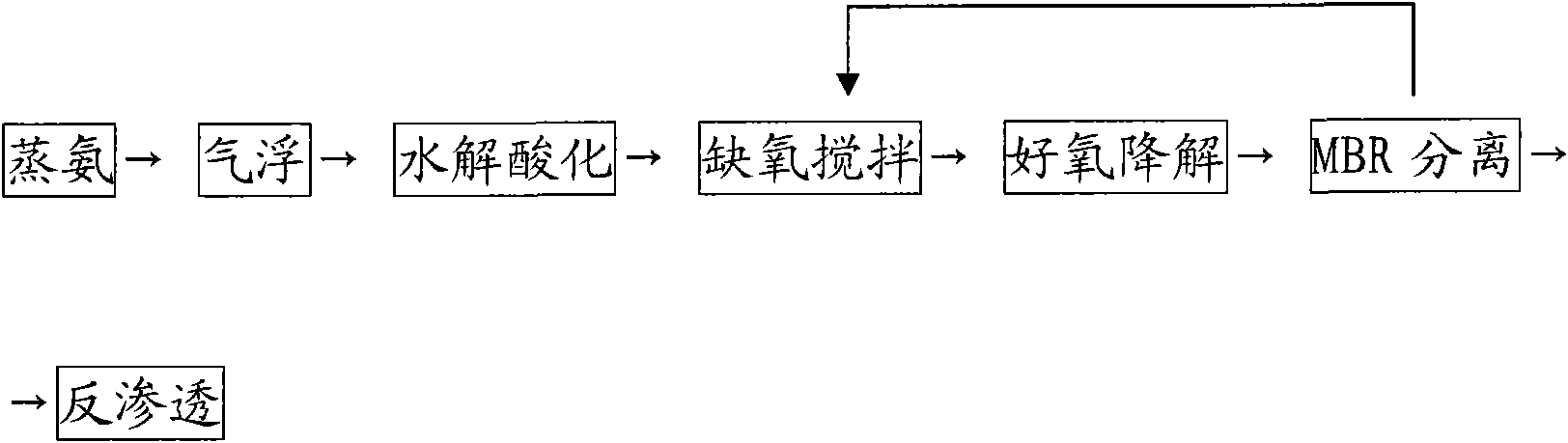 Comprehensive treatment process for coking wastewater