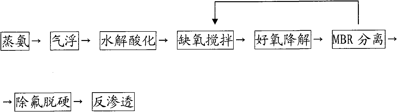 Comprehensive treatment process for coking wastewater