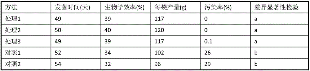 Cultivation material capable of preventing growth of Neurospora in Pleurotas sapidus and preparation method thereof