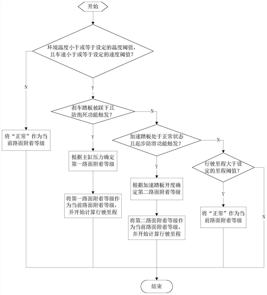 A Determination Method of Road Surface Adhesion Level for Braking Distance Compensation