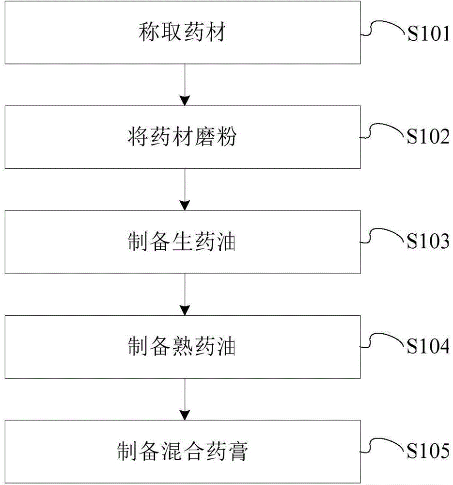 Chinese medicinal herb burn ointment for external use and preparation method thereof