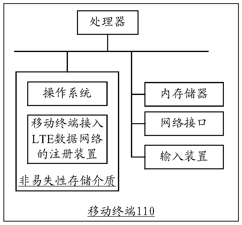 Registration method and device for mobile terminal to access LTE data network