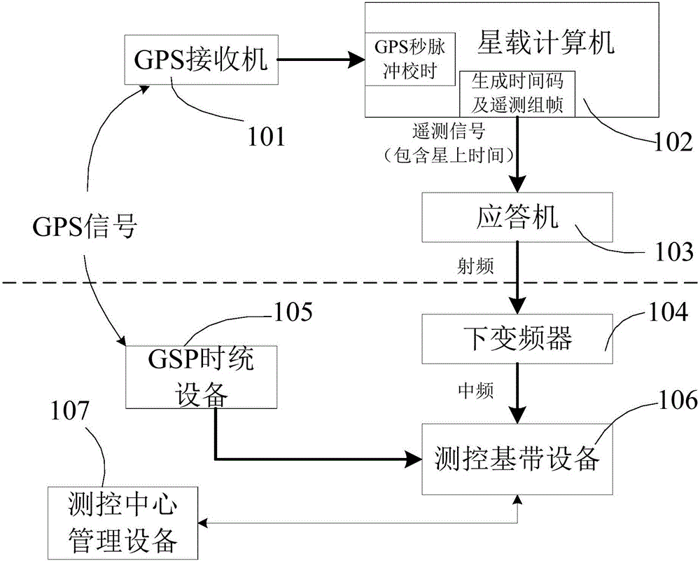 Satellite-earth time delay measurement system and work method thereof