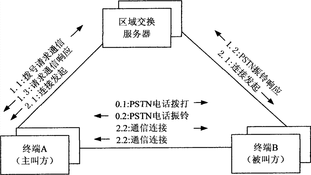 Switching control method for public switched telephone network (PSTN)-Internet protocol (IP) network cooperative communication