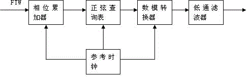 FPGA-based radio frequency signal source circuit