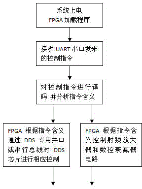 FPGA-based radio frequency signal source circuit