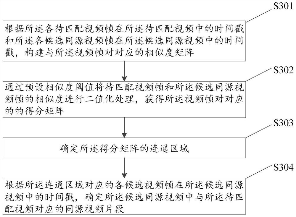 Method and device for determining homologous video clips and electronic equipment