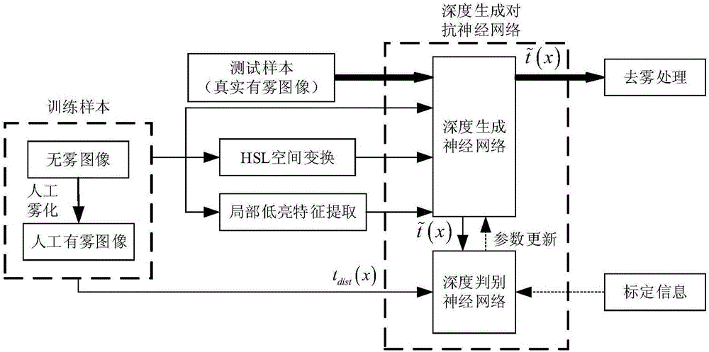 Deep learning-based image defogging algorithm