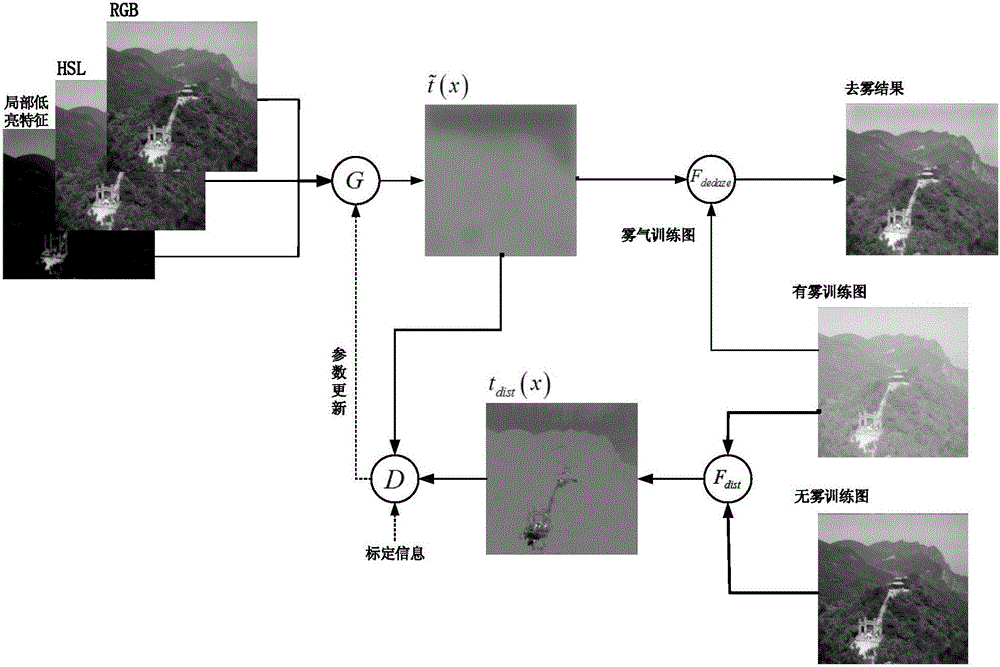 Deep learning-based image defogging algorithm