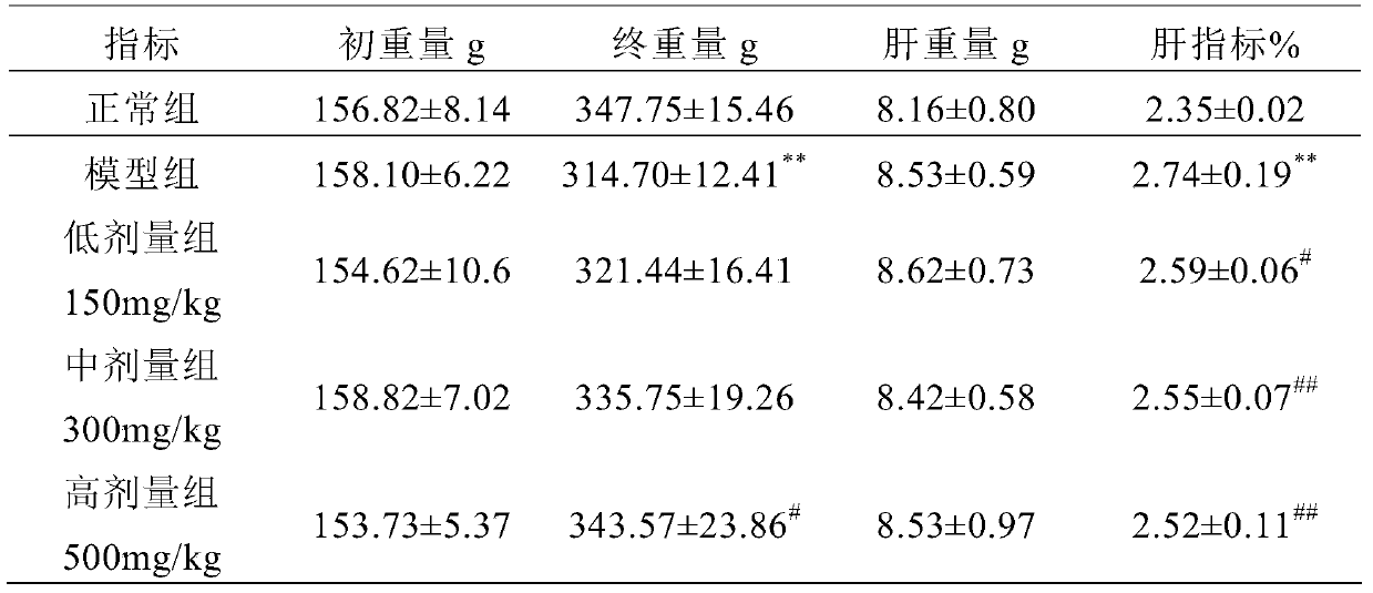 Composition with protective effect on chronic alcoholic liver injury and preparation method